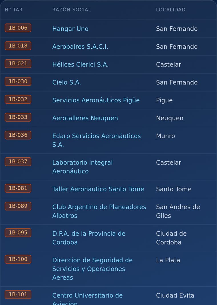 Catálogo de talleres aeronáuticos habilitados por ANAC en DC Pilot, con su número de TAR, localidad y provincia