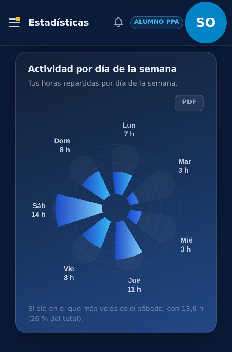 Estadísticas de un piloto en el teléfono: actividad por día de la semana